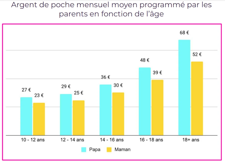 argent poche